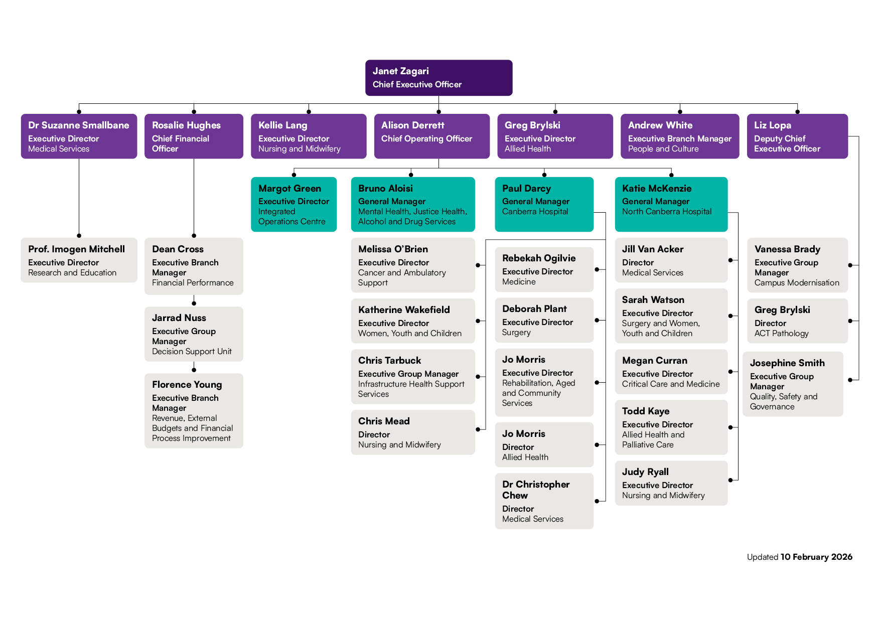The image shows an organisational chart for Canberra Health Services as of February 10, 2026.